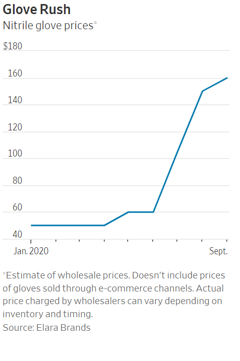 nitrile glove price chart